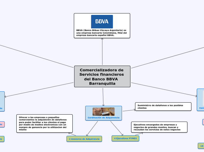 Comercializadora de Servicios financier...- Mapa Mental
