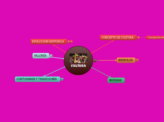 CULTURA - Mapa Mental