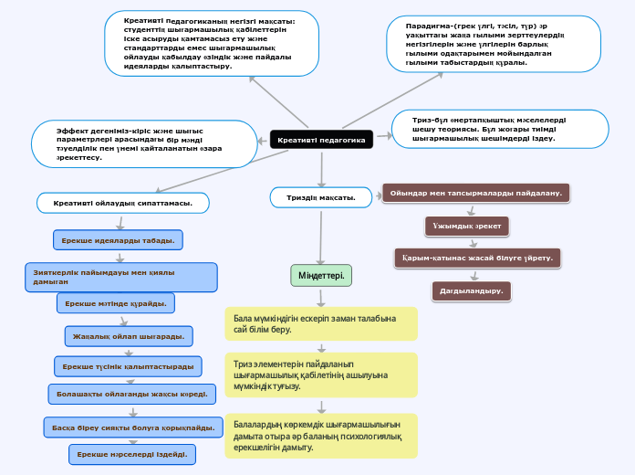 Креативті педагогика - Mind Map