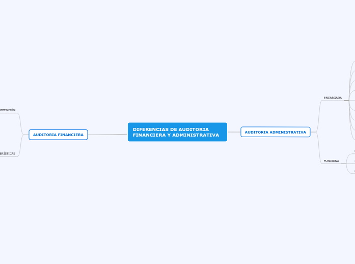 DIFERENCIAS DE AUDITORIA FINANCIERA Y A...- Mapa Mental