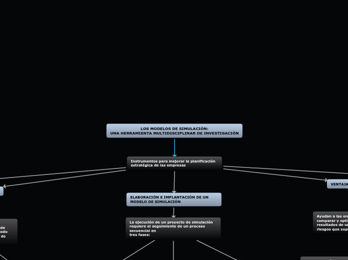 LOS MODELOS DE SIMULACIÓN:
UNA HERRAMIE...- Mapa Mental