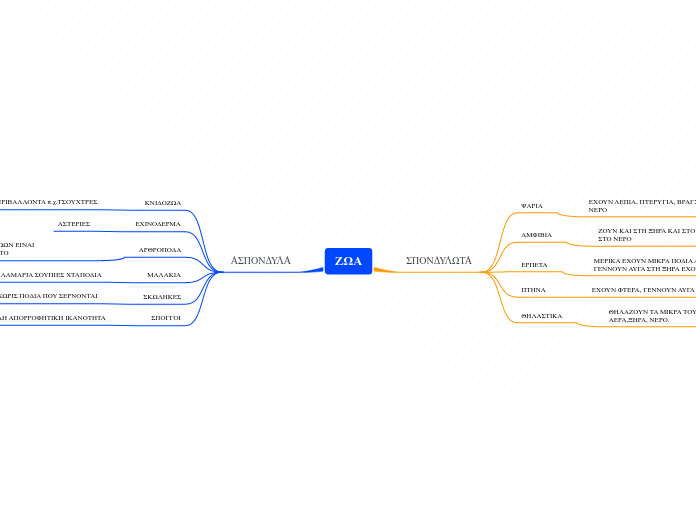 ΖΩΑ - Mind Map