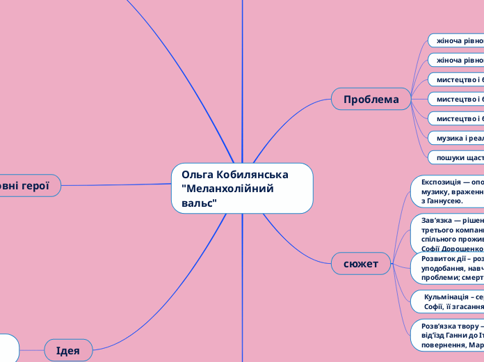 Ольга Кобилянська "Меланхолійний...- Мыслительная карта