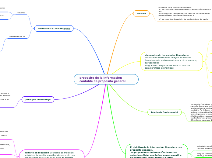 proposito de la informacion contable de...- Mapa Mental
