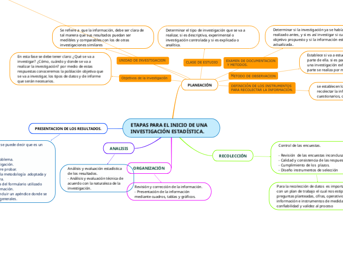 ETAPAS PARA EL INICIO DE UNA INVESTIGAC...- Mapa Mental