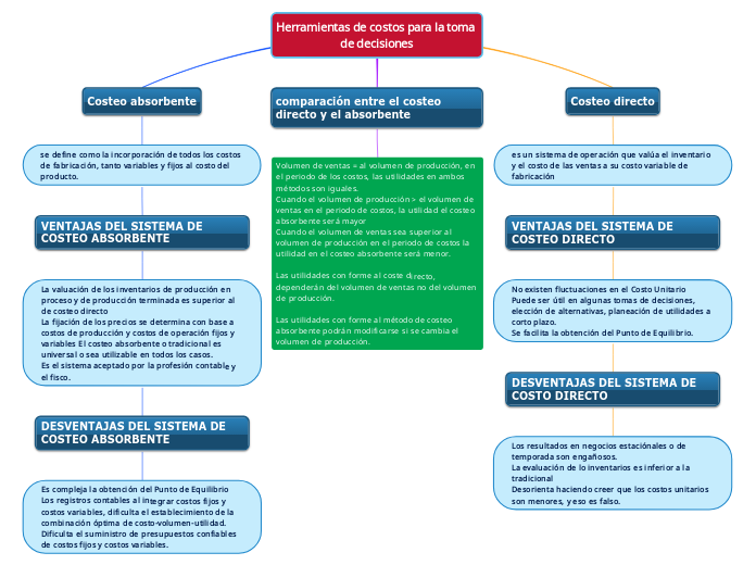 Herramientas de costos para la toma de ...- Mapa Mental