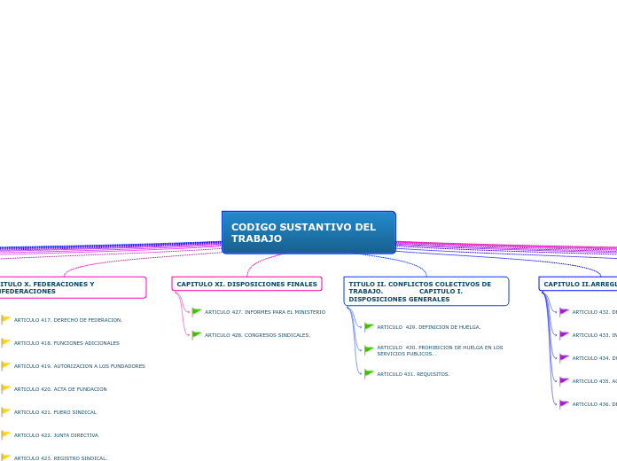 CODIGO SUSTANTIVO DEL TRABAJO - Mapa Mental
