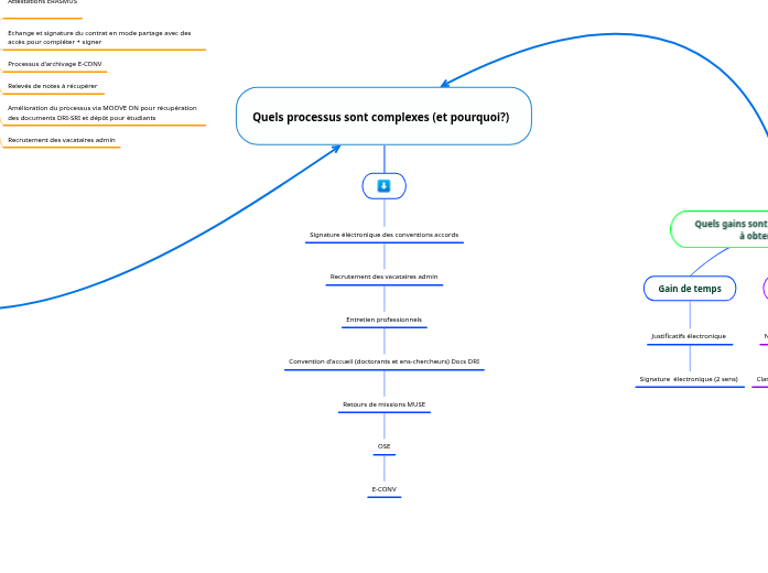 Quels processus sont complexes (et pourquo...- Mind Map
