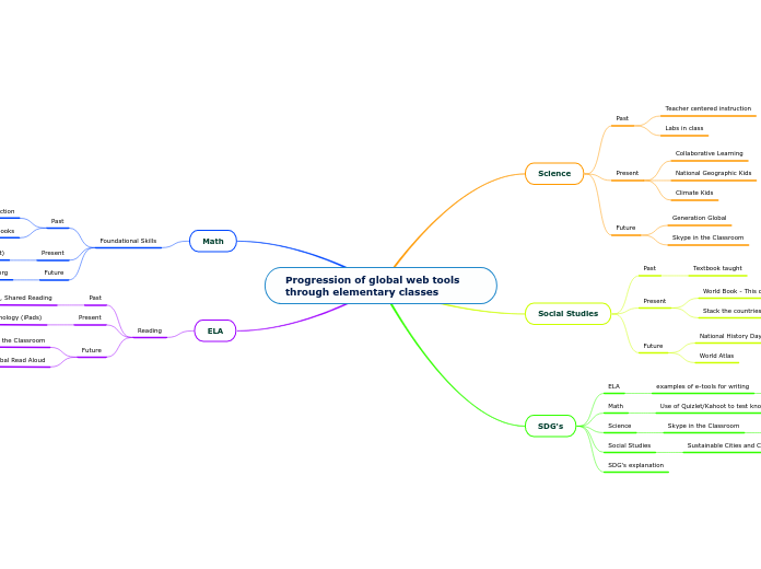 Progression of global web tools through el...- Mind Map