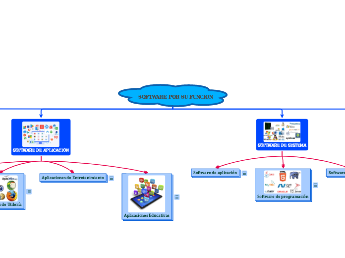 SOFTWARE POR SU FUNCION - Mapa Mental