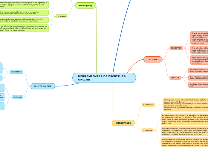 HERRAMIENTAS DE ESCRITURA ONLINE - Mapa Mental
