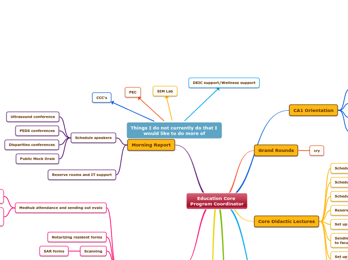 Things I do not currently do that I would ...- Mind Map