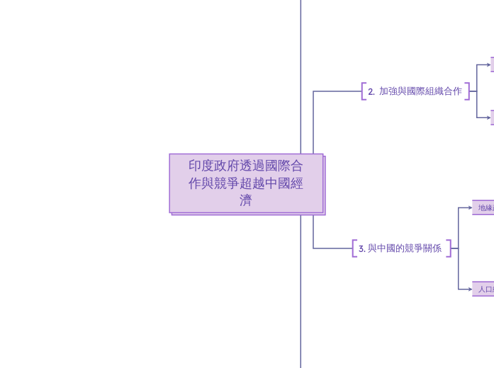 印度政府透過國際合作與競爭超越中國經濟 - 思維導圖