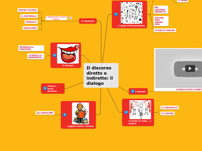Il discorso diretto e indiretto: il d...- Mappa Mentale