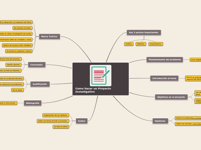 Como hacer un Proyecto Investigativo  - Mapa Mental