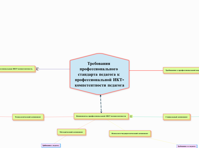 Требования профессионального стандарта педагога к профессиональной ИКТ-компетентности педагога