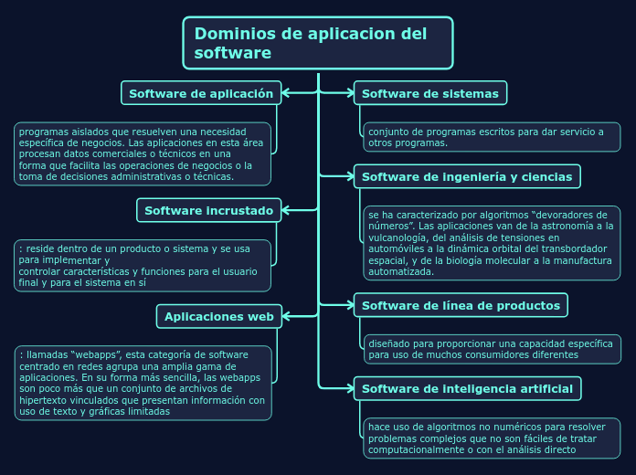 Dominios de aplicacion del software