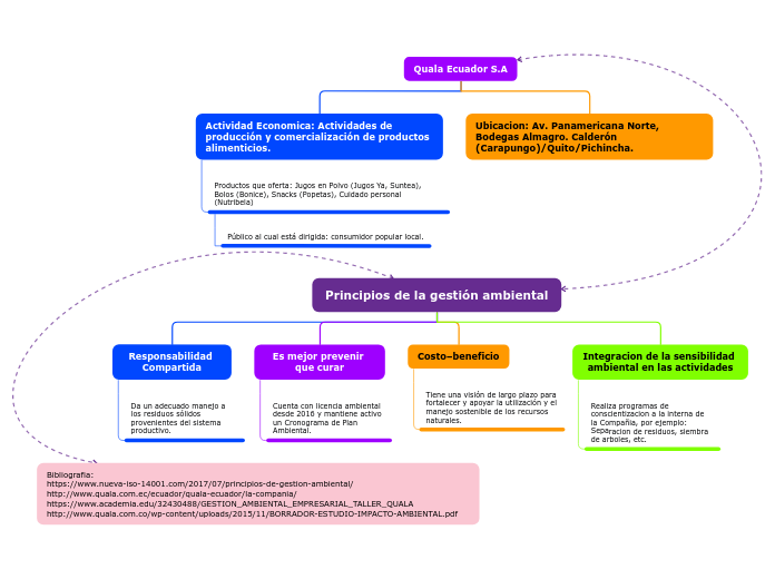 Principios de la gestión ambiental - Mapa Mental