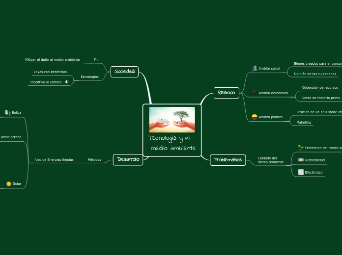 Tecnología y el
 medio ambiente - Mapa Mental