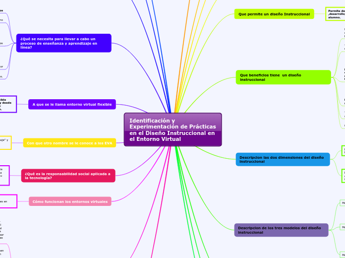Identificación y Experimentación de Prá...- Mapa Mental