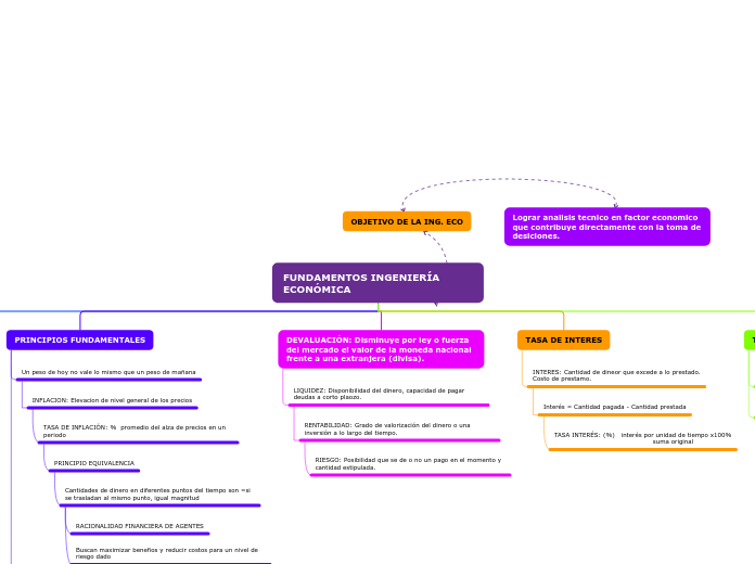 FUNDAMENTOS INGENIERÍA ECONÓMICA - Mapa Mental