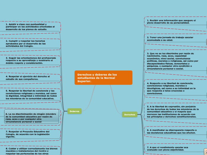 Derechos y deberes de los estudiantes d...- Mapa Mental