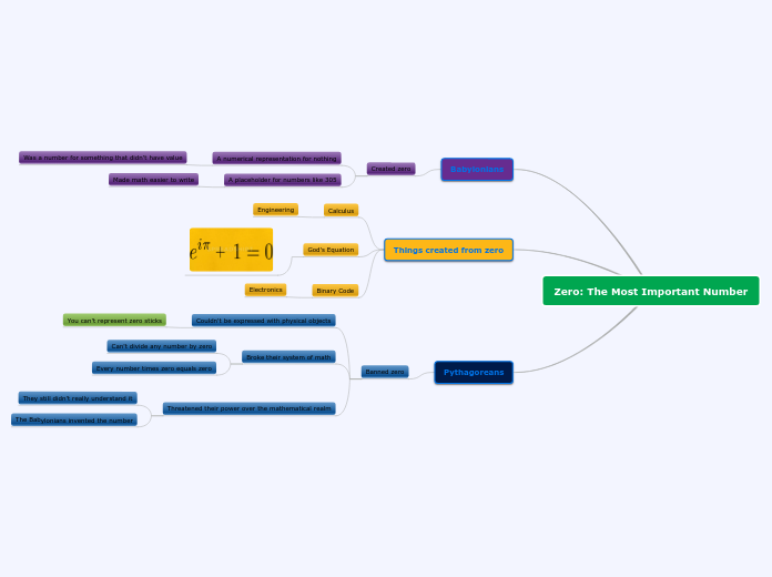 Zero: The Most Important Number - Mind Map