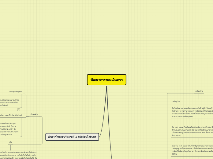 พัฒนาการของเงินตรา - Mind Map