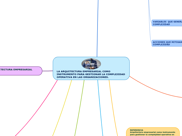 LA ARQUITECTURA EMPRESARIAL COMO INSTRU...- Mapa Mental