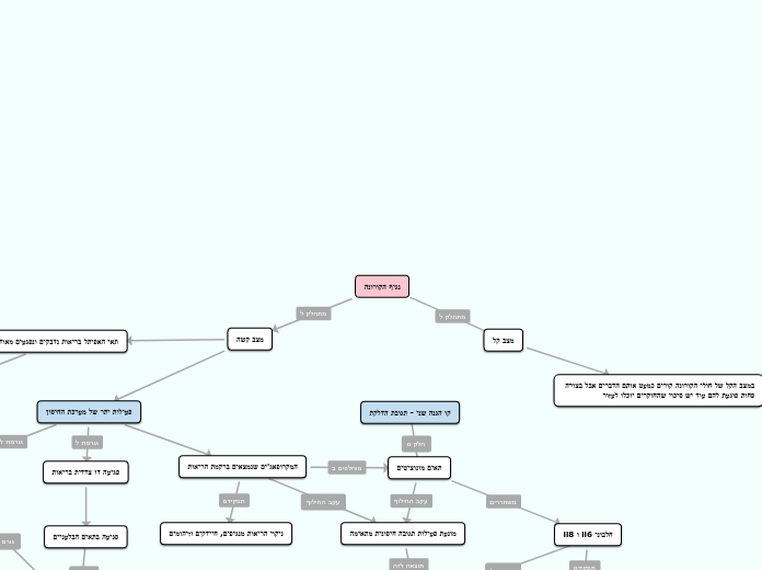 נגיף הקורונה - Mind Map
