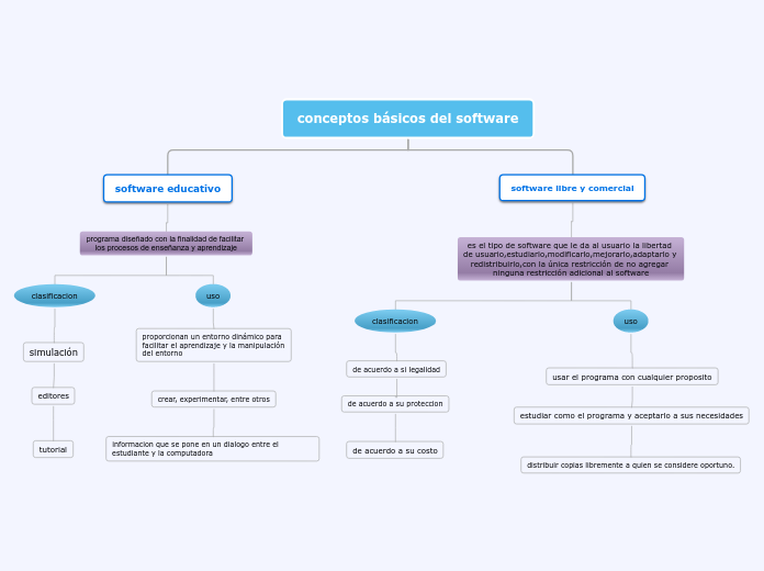 conceptos básicos del software - Mapa Mental