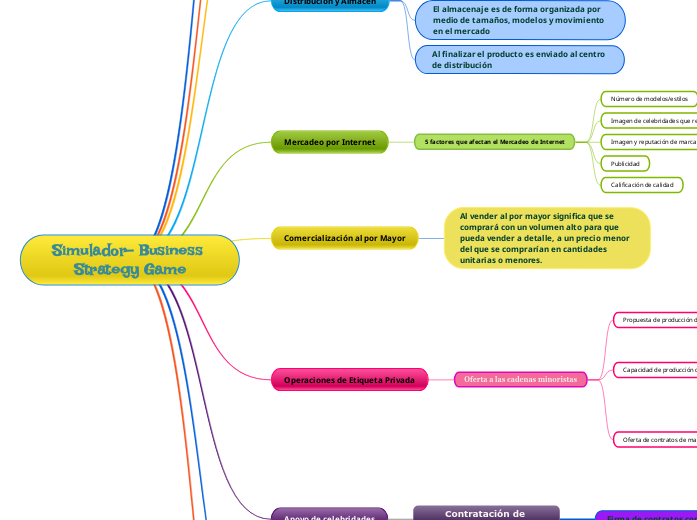 Simulador- Business Strategy Game - Mapa Mental