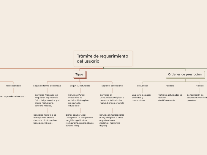 Trámite de requerimiento del usuario - Mapa Mental