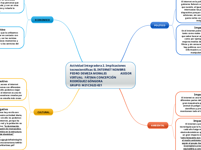 Actividad Integradora 2. Implicaciones ...- Mapa Mental