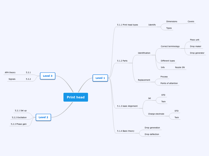 Print head - Mind Map