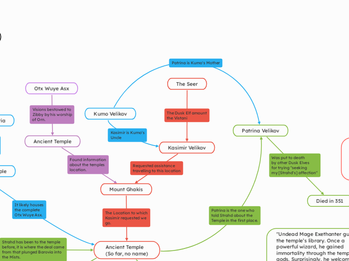 The Seer - Mind Map