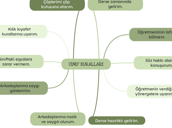SINIF KURALLARI Mapa mental Mindomo - Sinif Kurallari