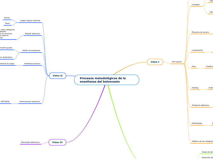 Procesos metodológicos de la enseñanza ...- Mapa Mental