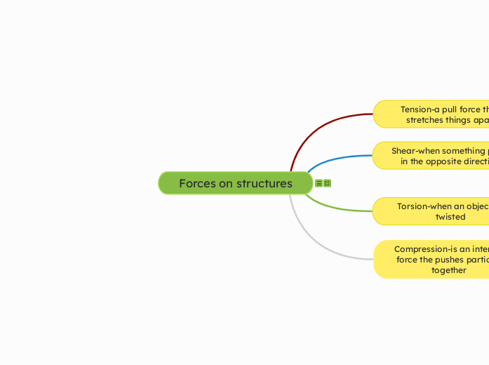 Forces on structures - Mind Map