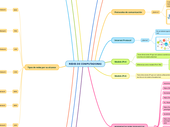 REDES DE COMPUTADORAS - Mapa Mental