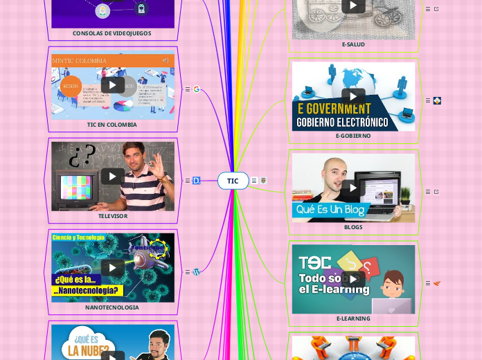 TIC - Mind Map
