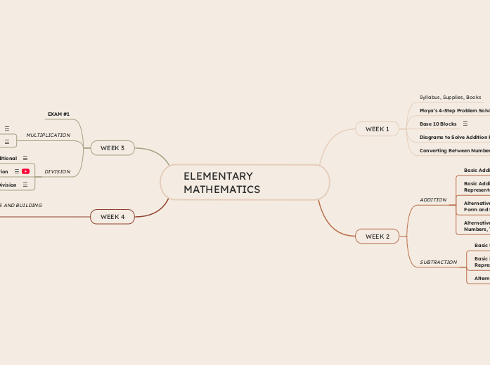 ELEMENTARY MATHEMATICS | Mindomo Mind Map