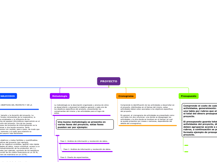 PROYECTO - Mind Map