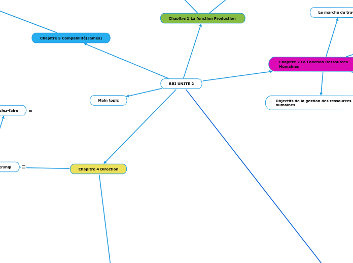 BBI UNITE 2 - Carte Mentale