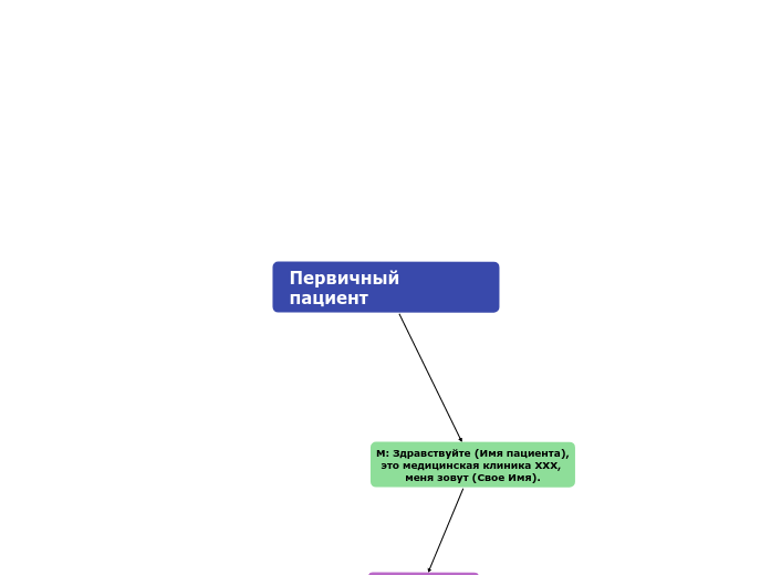Первичный пациент  - Мыслительная карта