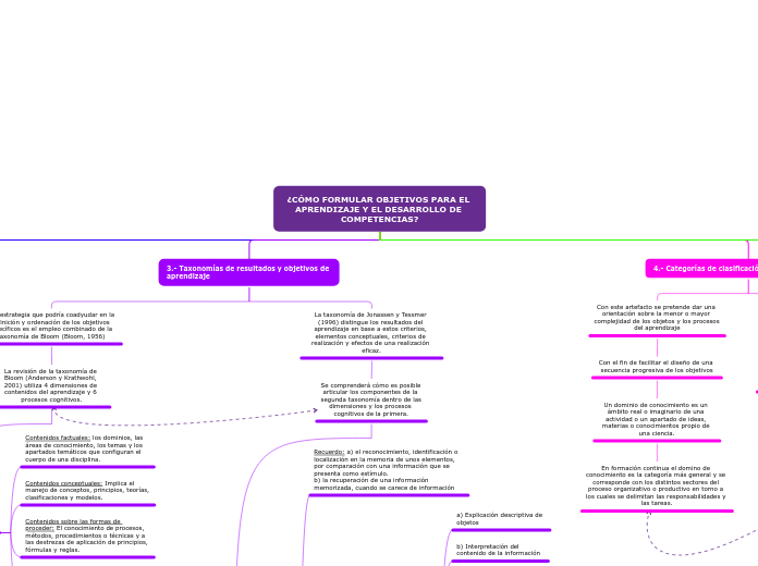 ¿CÓMO FORMULAR OBJETIVOS PARA EL APRENDIZAJE Y EL DESARROLLO DE COMPETENCIAS?