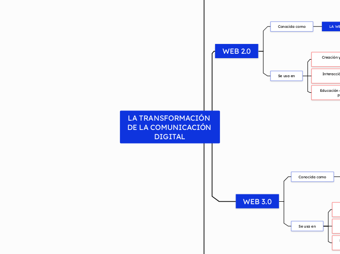 LA TRANSFORMACIÓN DE LA COMUNICACIÓN DIGITAL