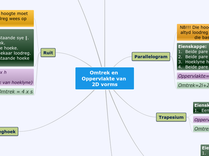 Omtrek en Oppervlakte van 2D vorms - Mindmap