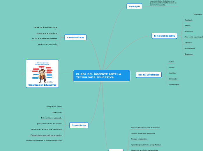 El rol del docente ante la tecnologia educ...- Mind Map
