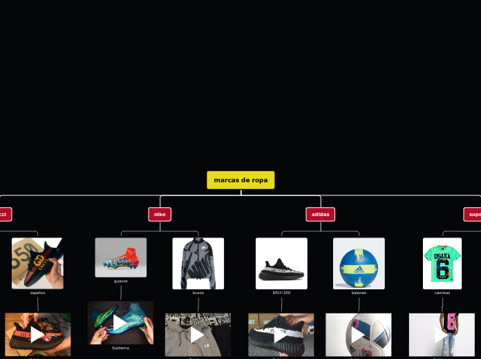 marcas de ropa - Mapa Mental